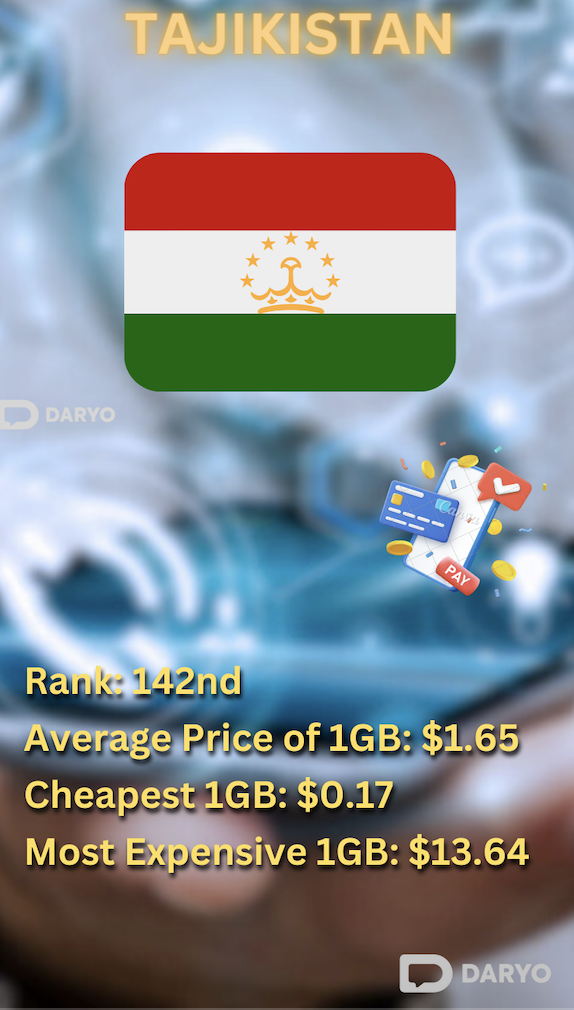 Price of mobile 1Gb mobile data in Tajikistan
